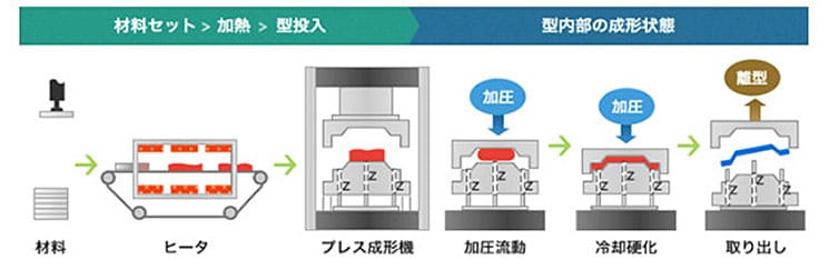 スタンパブルシート製造工程